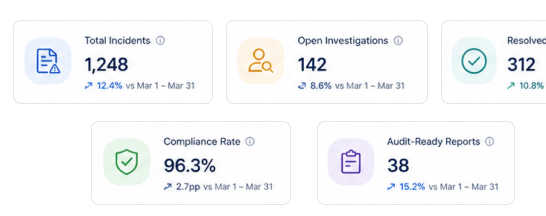 Incident Reporting — Reporting & Compliance Analytics screenshot
