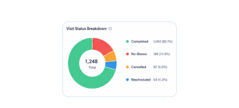 Medical Appointments — Reporting & Insights screenshot